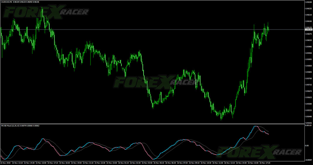 BB MACD NRP with Alerts for MetaTrader 4