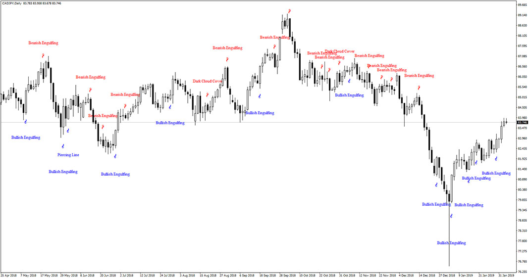 Best Candlestick Pattern Indicator for MetaTrader 4