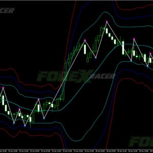 Bollinger Bands Scalping Strategy