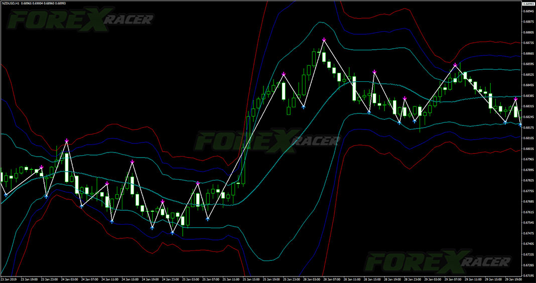 Bollinger Bands Scalping Strategy for MetaTrader 4