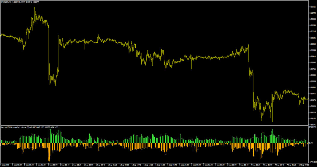 Buy Sell SMA Smoothed Volume