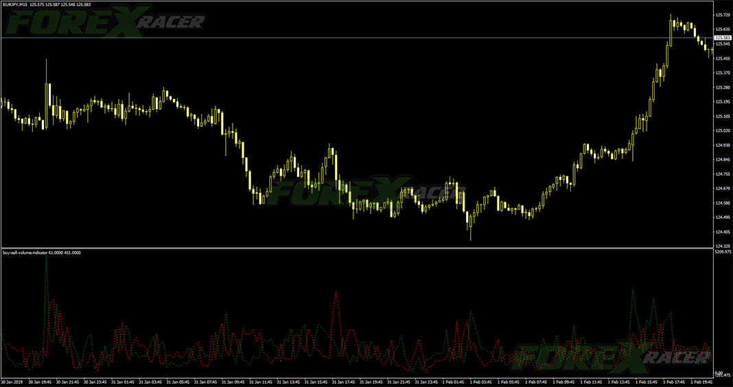 Buy Sell Volume Indicator for MetaTrader 4