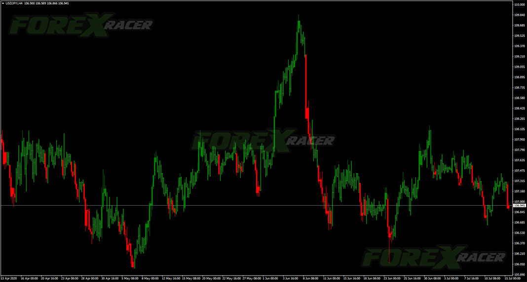 CCI Custom Candles Indicator for Forex Trading