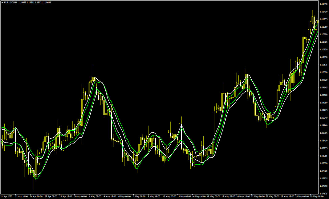 CCI MA X2 Smoothed MTF Indicator for MetaTrader 4