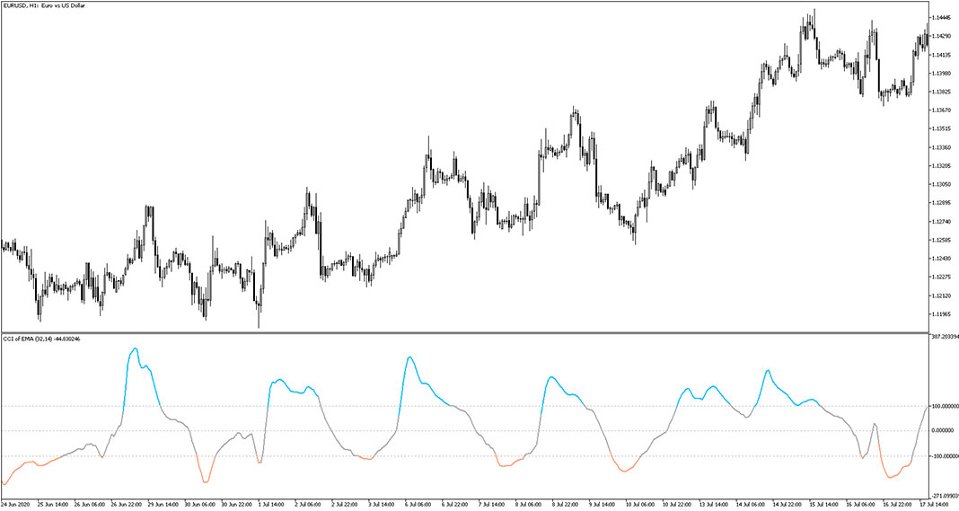 CCI of EMA Indicator MT5