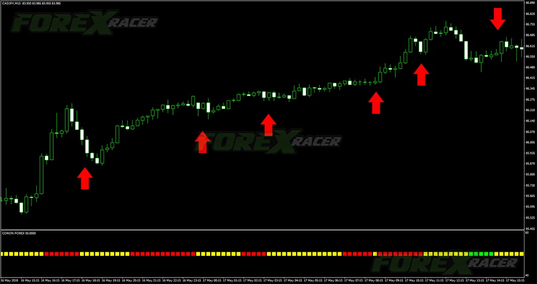 Coron Forex Indicator