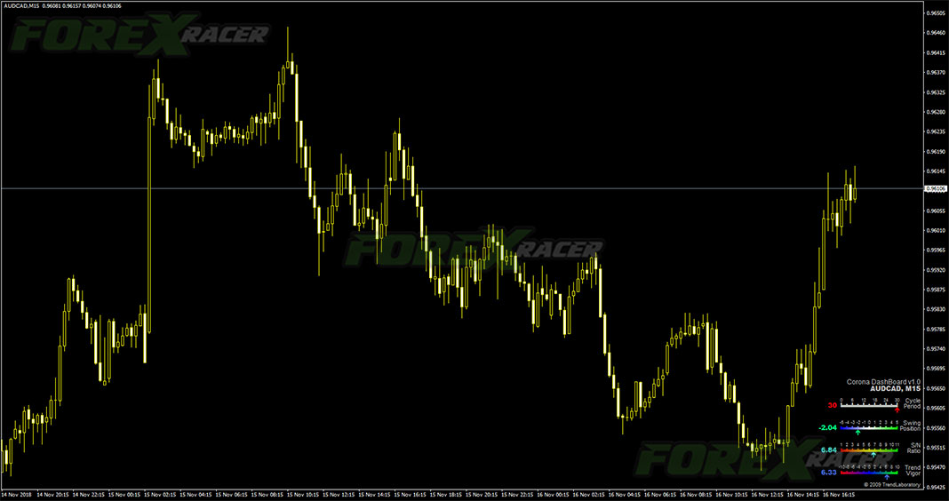 Corona DashBoard V1 Indicator for MetaTrader 4