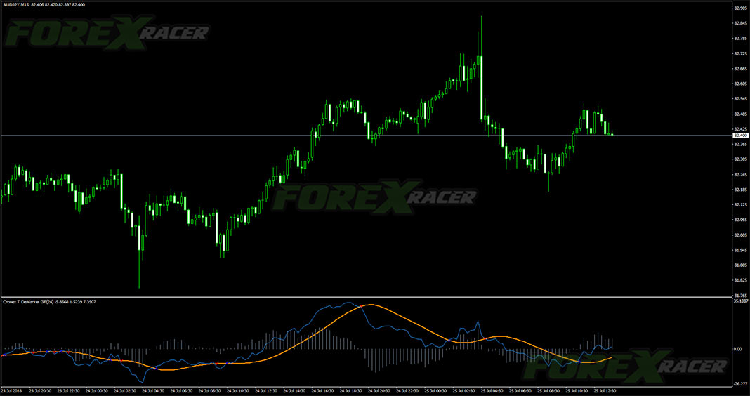 Cronex T DeMarker GF Indicator for Forex Trading