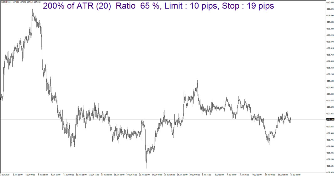 DAT ATR Indicator for MetaTrader 4