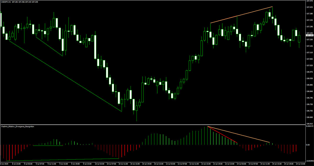 Divergence Pattern Recognizer for MetaTrader 4