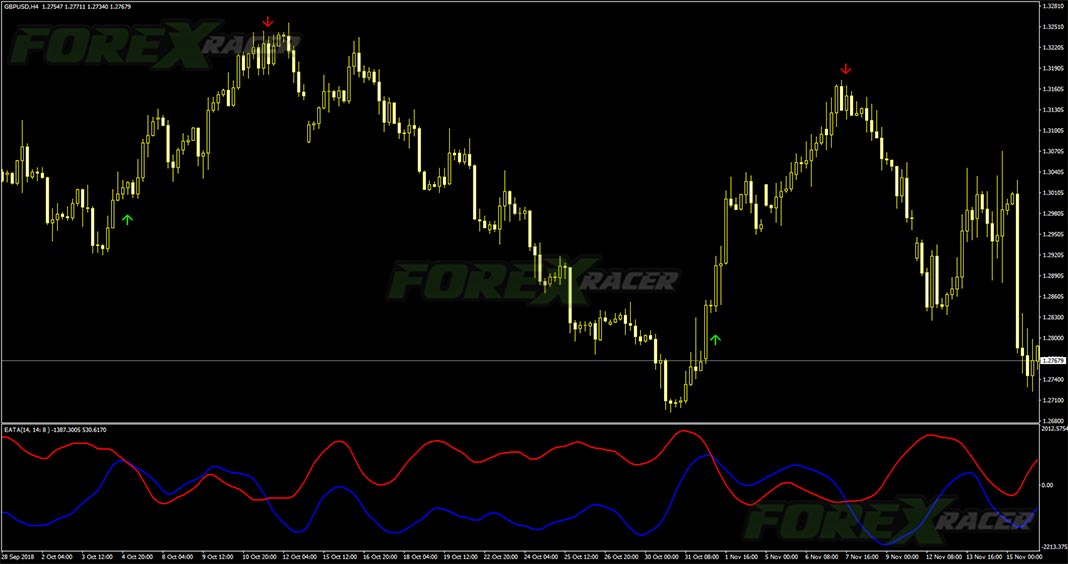 EATA Indicator for MT4 Platform