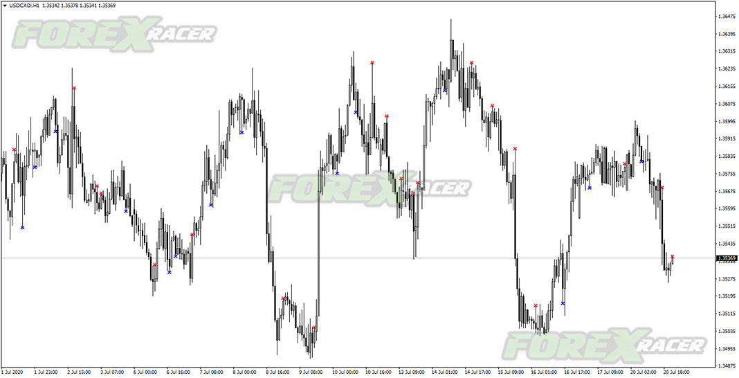 Fisher Exit Indicator for MetaTrader 4