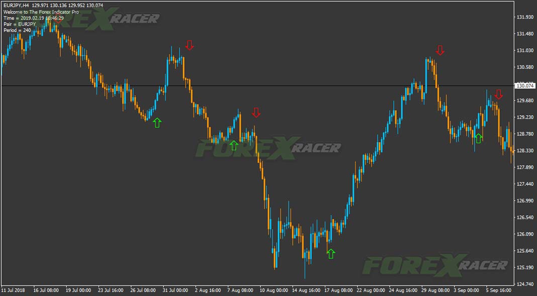 Forex Indicator Pro for Metatrader 4