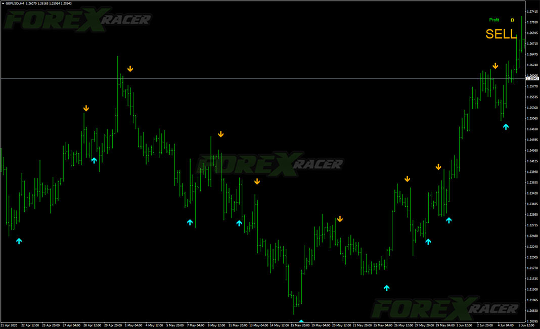 Forex Space Indicator for MetaTrader 4