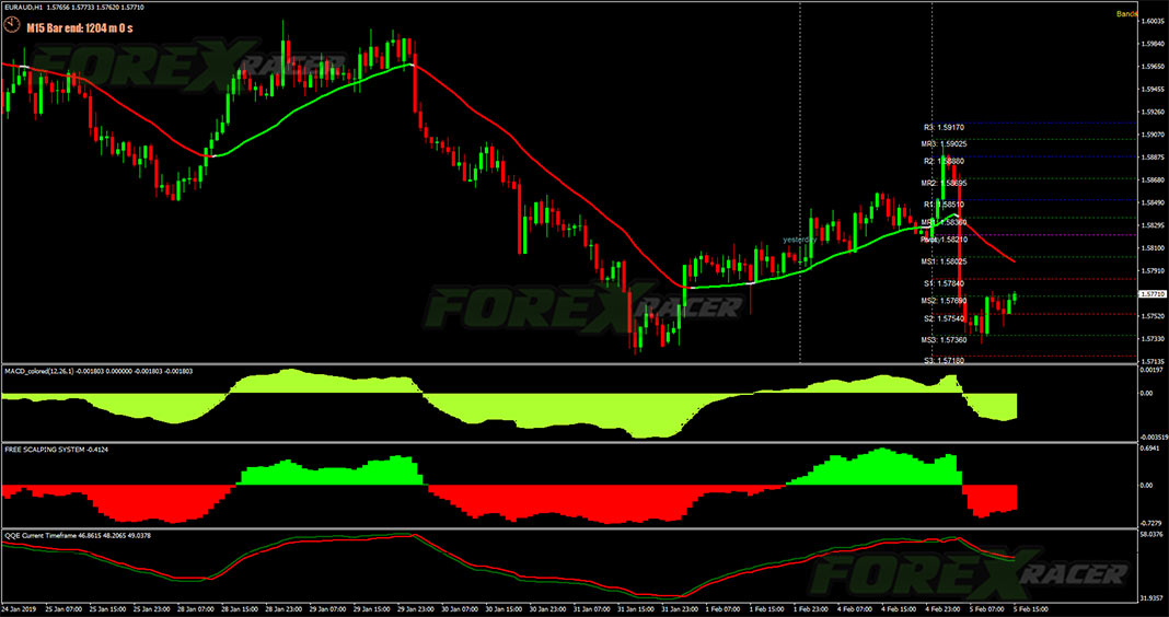 Free Scalping System for MetaTrader 4
