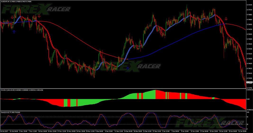 Getsuga Tensho Indicators and Strategy for MetaTrader 4