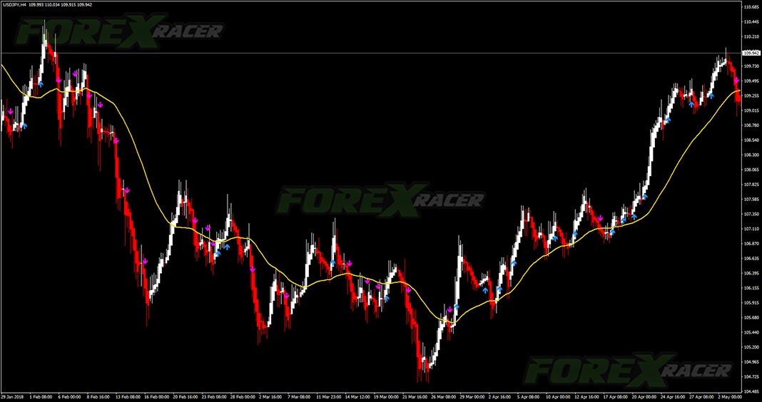 Heiken Ashi 2xCCI & MA Swing MTF Indicator for MT4