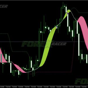 Instantaneous Trend Line Levels Indicator