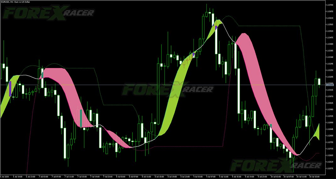 Instantaneous Trendline Levels for MetaTrader 5