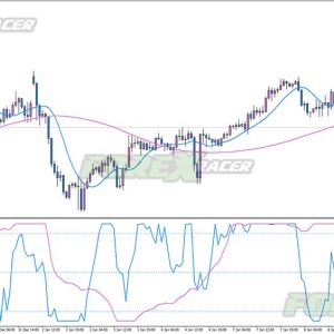 Laguerre Indicator - one of the best forex oscillators