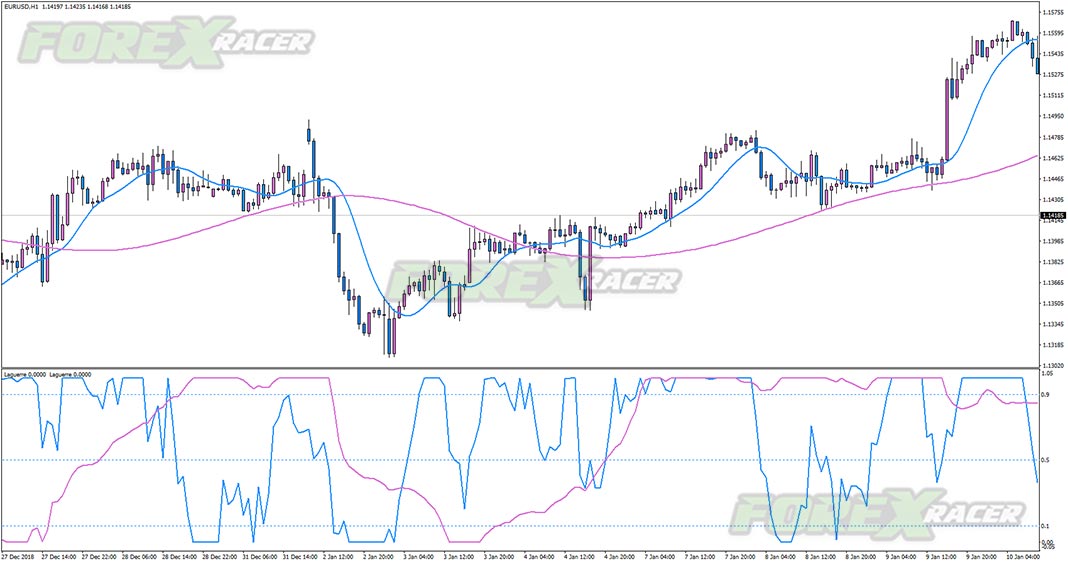 Laguerre Indicator for MT4 Forex Oscillator