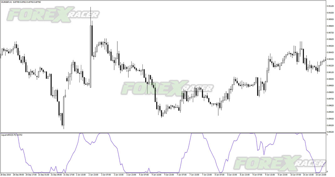 Laguerre RSI Forex Indicator