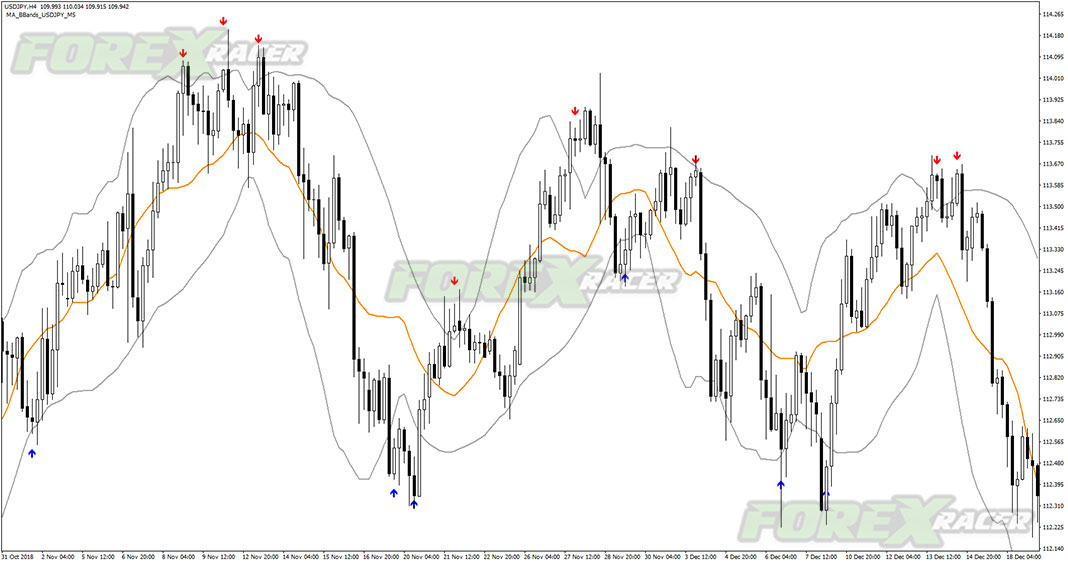 MA BBands YXF indicator for MetaTrader 4