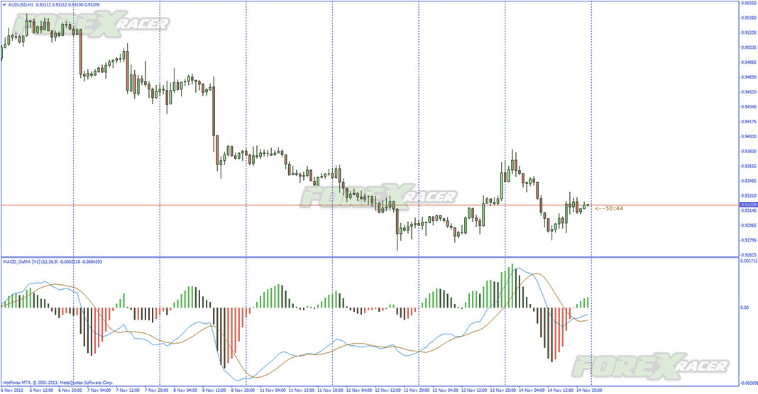 MACD OsMA MTF Indicator for MetaTrader 4