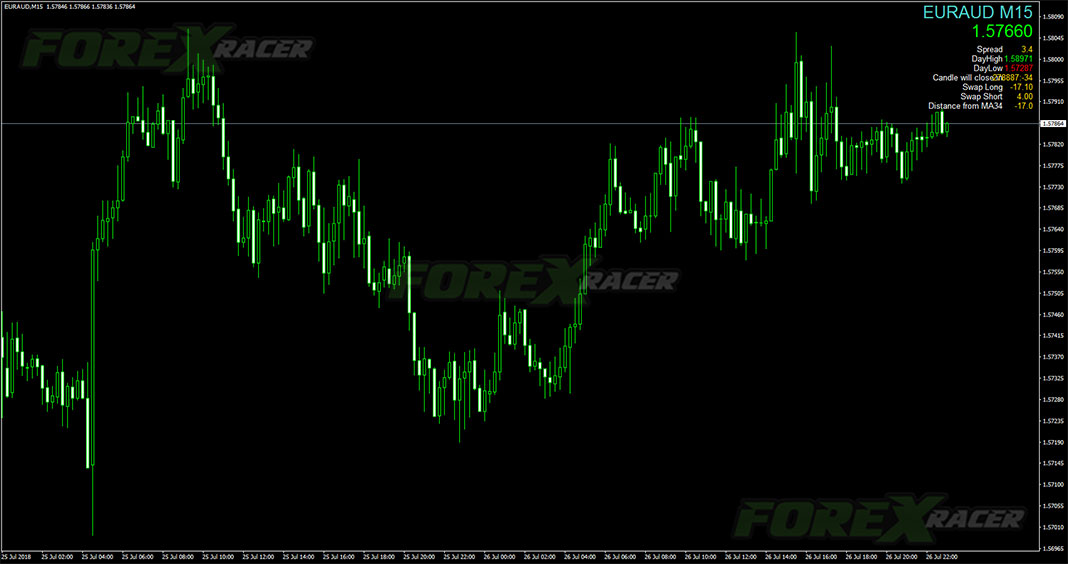 Milanese Market Info Indicator for MetaTrader 4