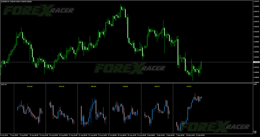 Multi Currency Symbols Chart for MetaTrader 4