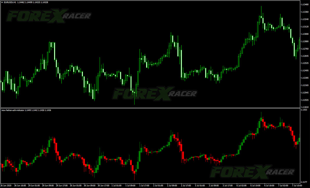 New Heiken Ashi Indicator for MetaTrader 4