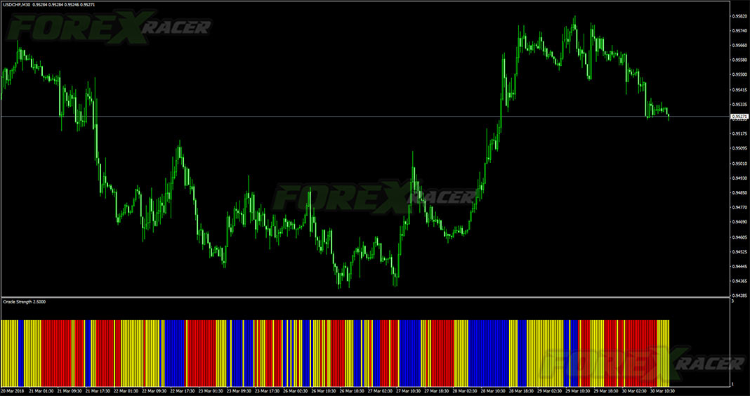 Oracle Strength Indicator for MetaTrader 4