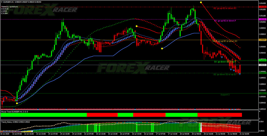 Power Trend Forex Strategy for MetaTrader 4