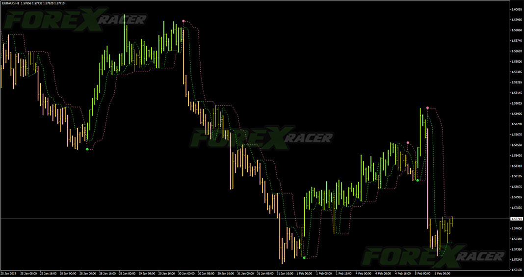 PTL Alerts Indicator for MetaTrader 4