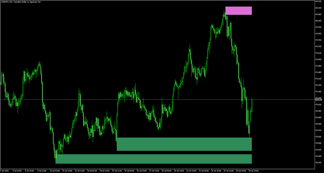 Supply and Demand Indicator for MetaTrader 5 (MQL5)