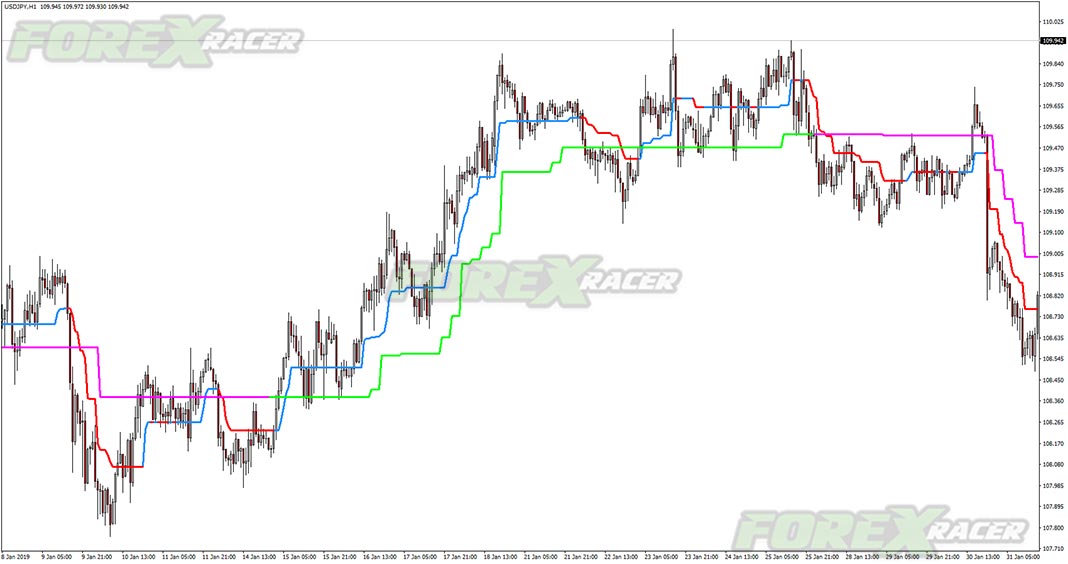 SuperTrend Indicator for MetaTrader 4