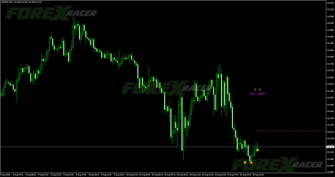 Tick’s Profile Market MTF Indicator for MT4