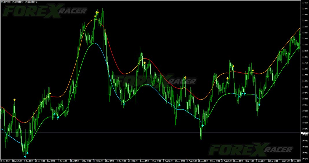 TMA CG MTF Indicator for MT4