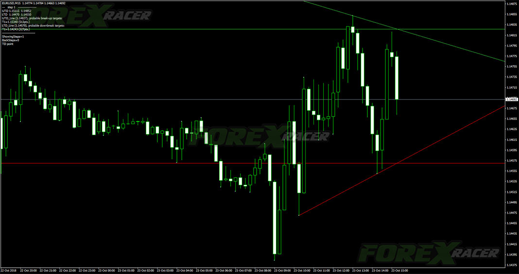 Trendline Indicator for MetaTrader 4 Trading Software