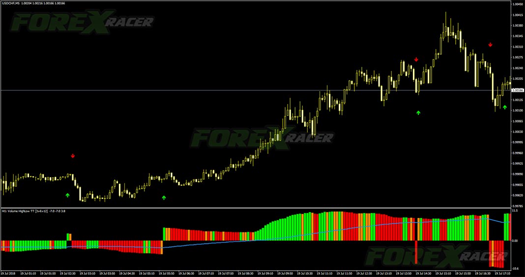 Volume OCLH MTF Indicator for MT4