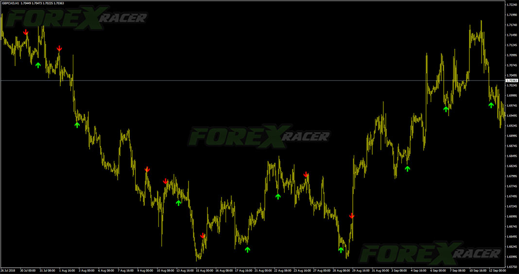 Win Win Arrows Alerts & Labels for MetaTrader 4