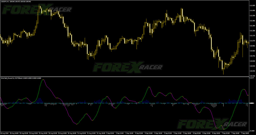 Wind Belt Indicator for Binary Options and Forex