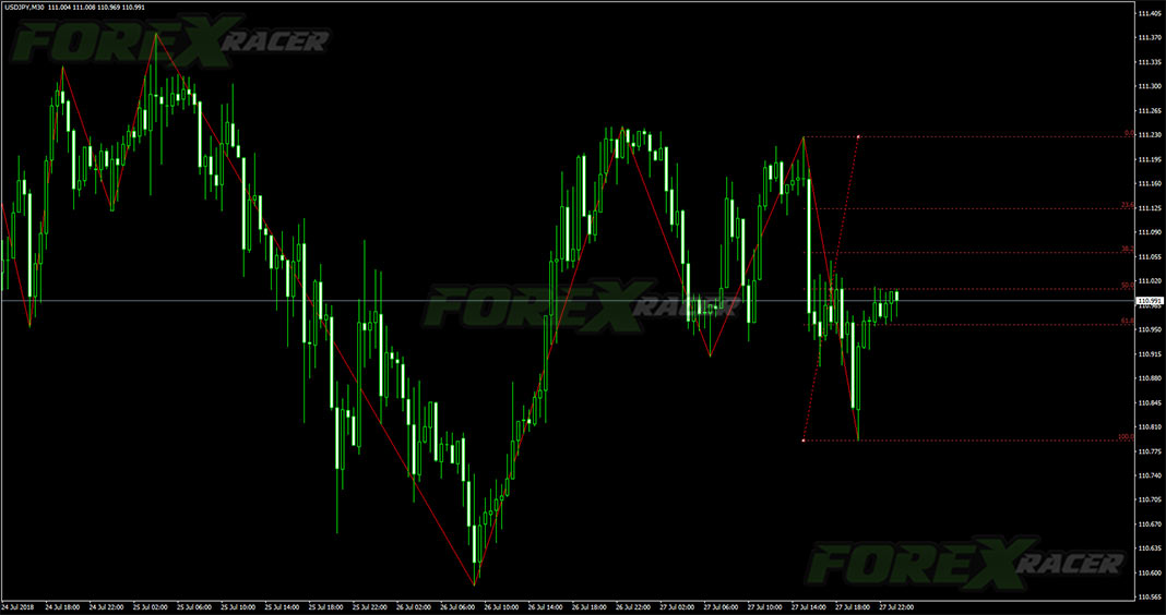 ZigZag Fibo V2 Indicator for MT4