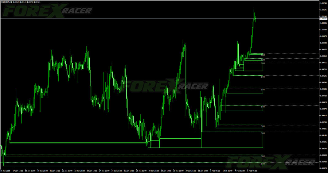 Zone Indicator for MetaTrader 4