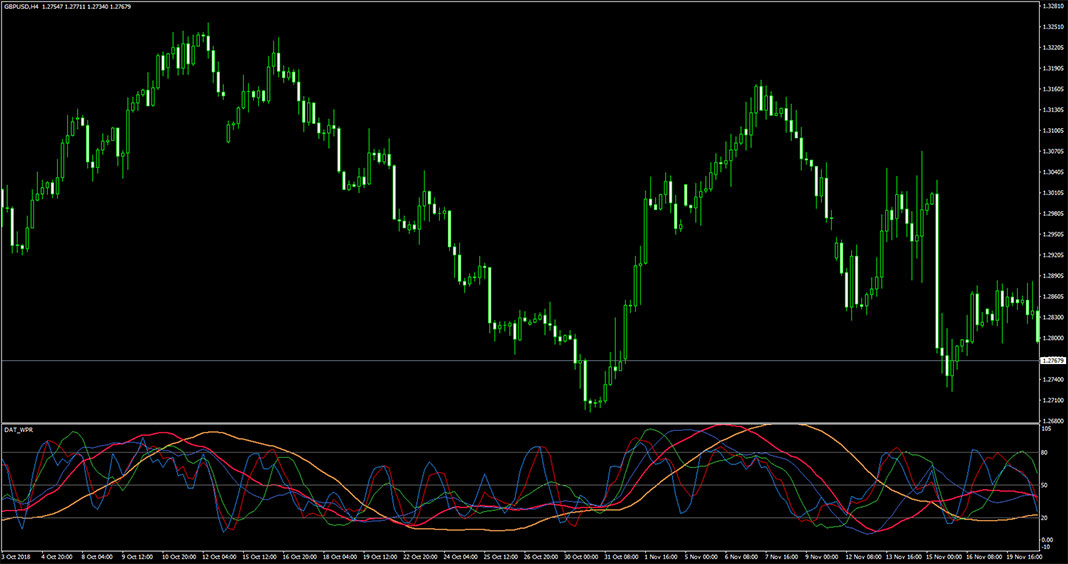 DAT WPR Indicator for MetaTrader 4