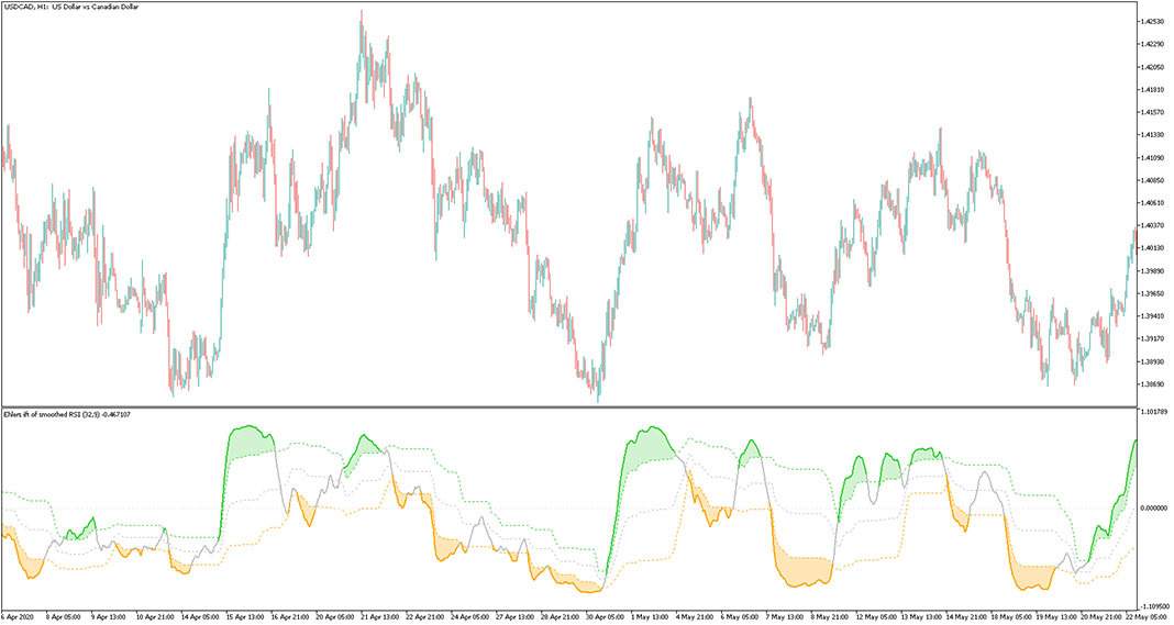 Ehlers IFT of Smoothed RSI for MT5