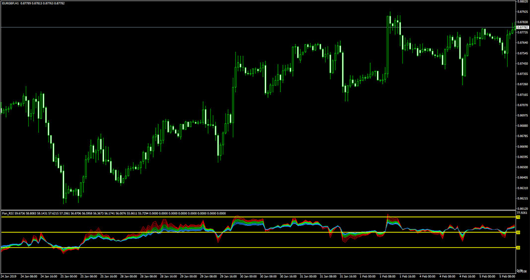 Fan RSI Indicator for Metatrader 4