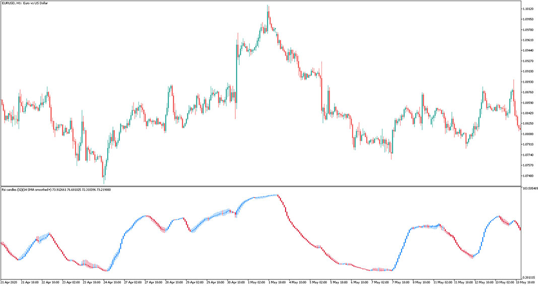 RSI Candles Smoothed Indicator for MetaTrader 5