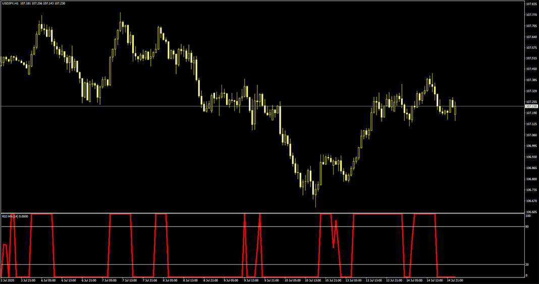 RSI MA Indicator for Metatrader 4