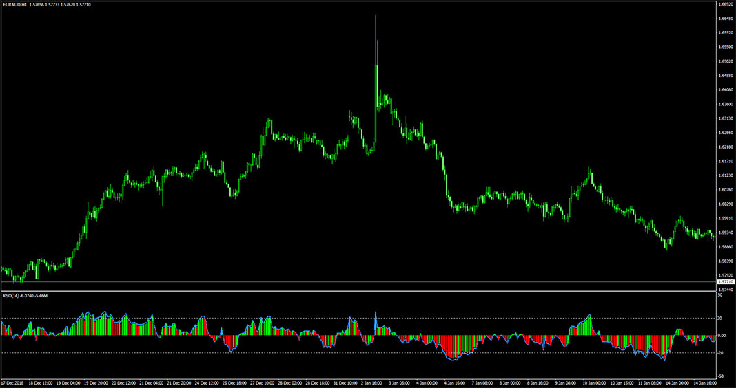 RSO Indicator for MetaTrader 4